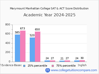 Marymount Manhattan College 2025 SAT and ACT Score Chart