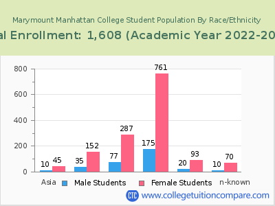 Marymount Manhattan College 2023 Student Population by Gender and Race chart
