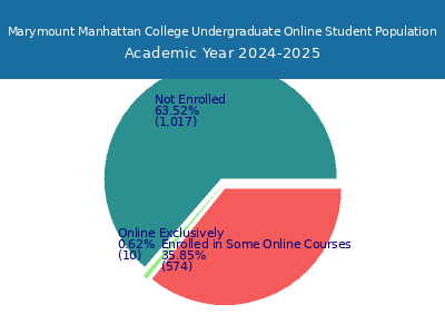 Marymount Manhattan College 2025 Online Student Population chart