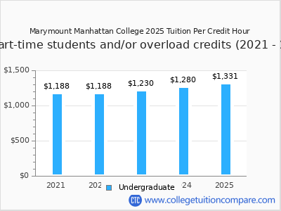 MMC - Tuition & Fees, Net Price