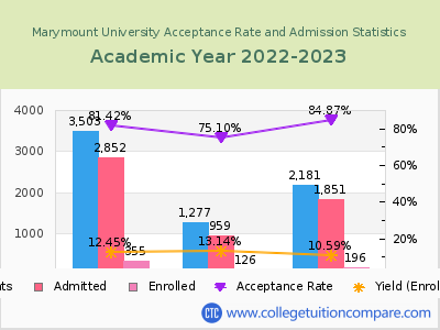 Marymount University 2023 Acceptance Rate By Gender chart
