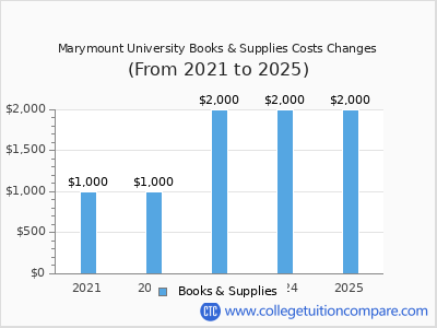 Marymount University 2025 books & supplies cost chart