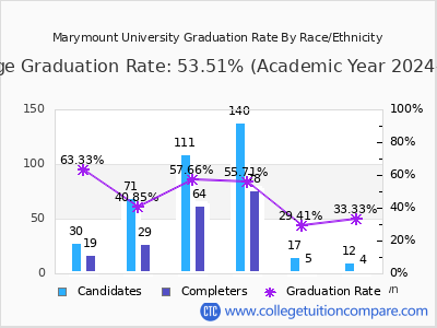Marymount University graduation rate by race