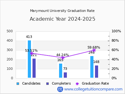 Marymount University graduation rate by gender