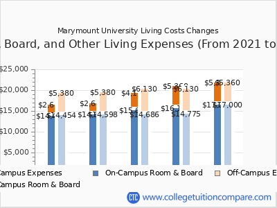 Marymount University 2025 room & board cost chart