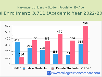 Marymount University 2023 Student Population by Age chart
