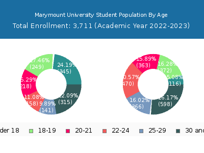 Marymount University 2023 Student Population Age Diversity Pie chart
