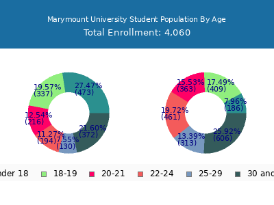 Marymount University 2025 Student Population Age Diversity Pie chart