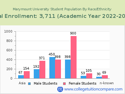 Marymount University 2023 Student Population by Gender and Race chart