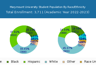 Marymount University 2023 Student Population by Gender and Race chart