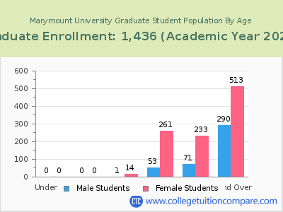 Marymount University 2023 Graduate Enrollment by Age chart