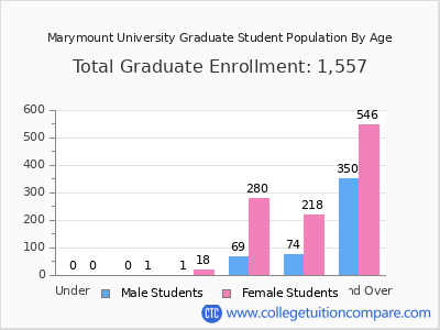 Marymount University 2025 Graduate Enrollment by Age chart