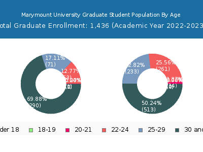 Marymount University 2023 Graduate Enrollment Age Diversity Pie chart