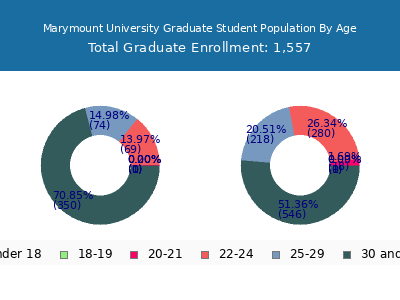 Marymount University 2025 Graduate Enrollment Age Diversity Pie chart