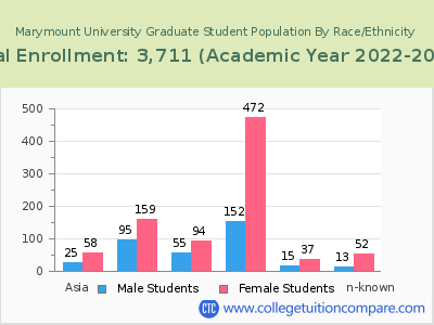 Marymount University 2023 Graduate Enrollment by Gender and Race chart