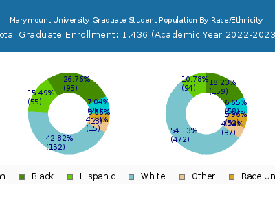 Marymount University 2023 Graduate Enrollment by Gender and Race chart