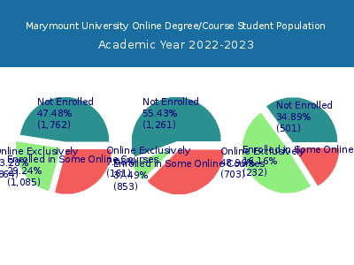 Marymount University 2023 Online Student Population chart