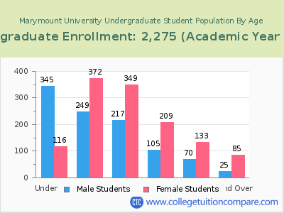 Marymount University 2023 Undergraduate Enrollment by Age chart