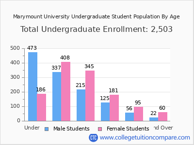 Marymount University 2025 Undergraduate Enrollment by Age chart