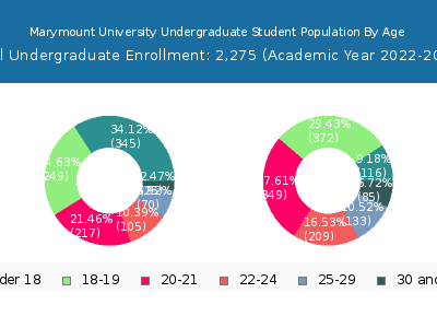 Marymount University 2023 Undergraduate Enrollment Age Diversity Pie chart