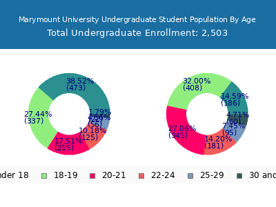 Marymount University 2025 Undergraduate Enrollment Age Diversity Pie chart