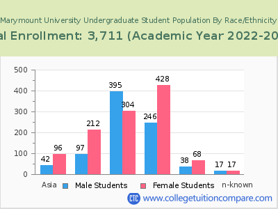 Marymount University 2023 Undergraduate Enrollment by Gender and Race chart