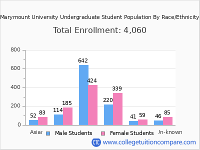 Marymount University 2025 Undergraduate Enrollment by Gender and Race chart