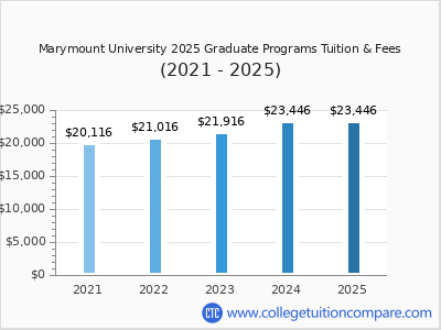 Marymount University 2025 graduate tuition chart