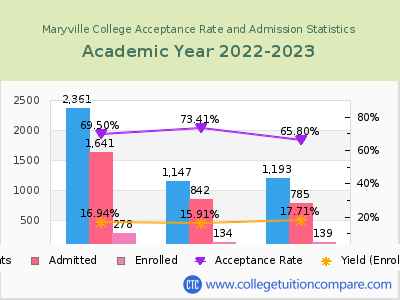 Maryville College 2023 Acceptance Rate By Gender chart
