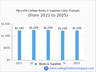 Maryville College 2025 books & supplies cost chart