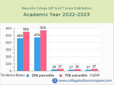 Maryville College 2023 SAT and ACT Score Chart