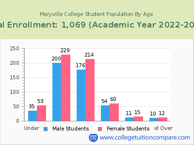 Maryville College 2023 Student Population by Age chart