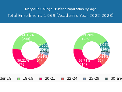 Maryville College 2023 Student Population Age Diversity Pie chart