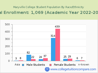 Maryville College 2023 Student Population by Gender and Race chart