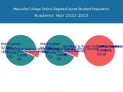 Maryville College 2023 Online Student Population chart