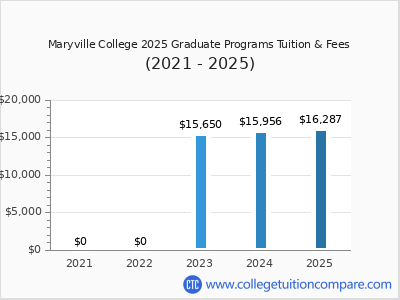 Maryville College 2025 graduate tuition chart
