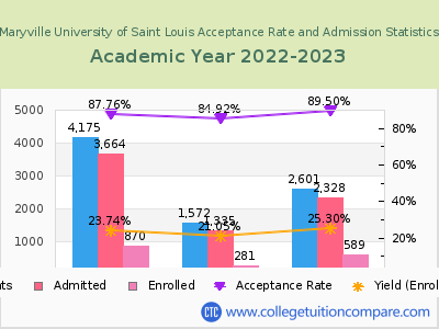 Maryville University of Saint Louis 2023 Acceptance Rate By Gender chart