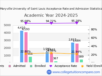 Maryville University of Saint Louis 2025 Acceptance Rate By Gender chart