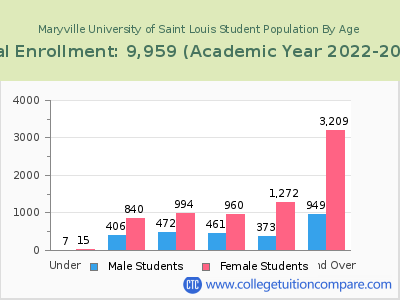 Maryville University of Saint Louis 2023 Student Population by Age chart