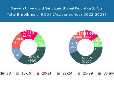 Maryville University of Saint Louis 2023 Student Population Age Diversity Pie chart