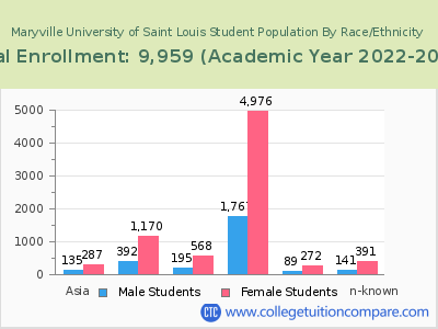 Maryville University of Saint Louis 2023 Student Population by Gender and Race chart
