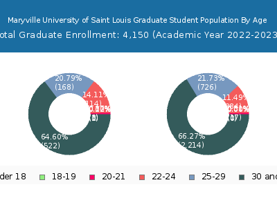Maryville University of Saint Louis 2023 Graduate Enrollment Age Diversity Pie chart