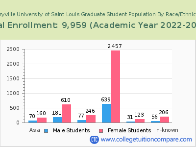 Maryville University of Saint Louis 2023 Graduate Enrollment by Gender and Race chart
