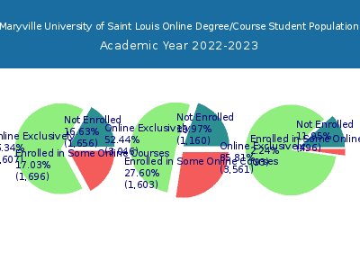 Maryville University of Saint Louis 2023 Online Student Population chart