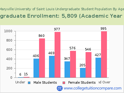 Maryville University of Saint Louis 2023 Undergraduate Enrollment by Age chart