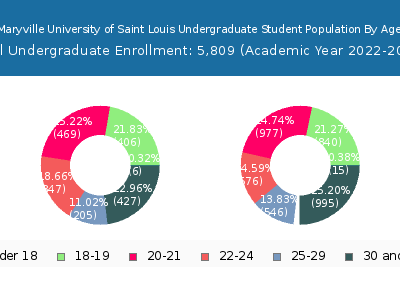Maryville University of Saint Louis 2023 Undergraduate Enrollment Age Diversity Pie chart