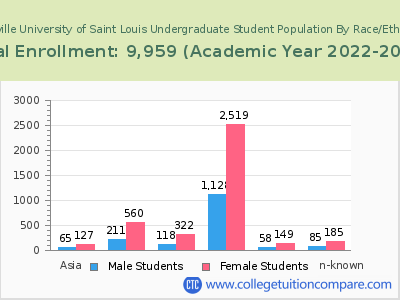 Maryville University of Saint Louis 2023 Undergraduate Enrollment by Gender and Race chart