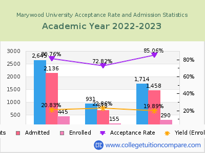 Marywood University 2023 Acceptance Rate By Gender chart
