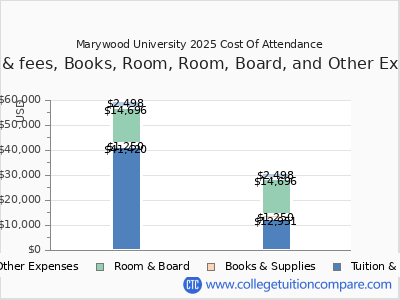 Marywood University 2025 COA (cost of attendance) chart