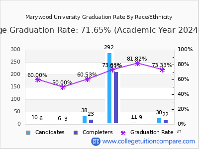 Marywood University graduation rate by race